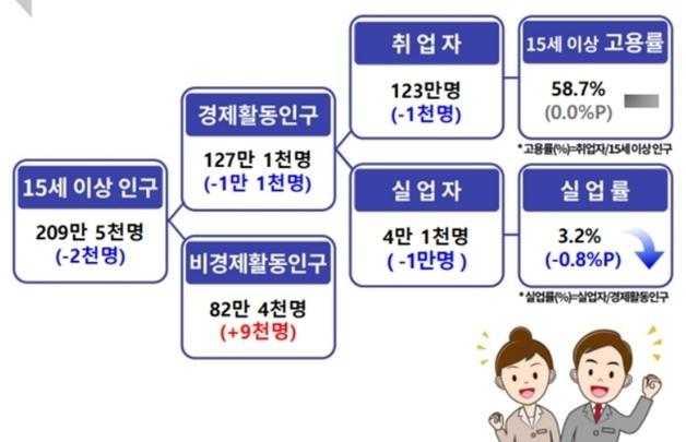 대구 취업자 수 2개월 연속 감소…1년 새 1000명↓