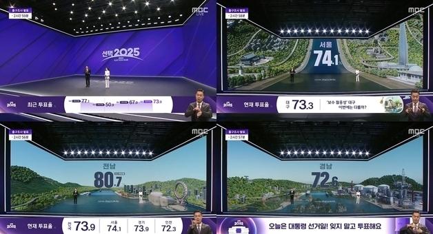21대 대선 개표방송, MBC 압도적 1위…10.73% [N시청률]