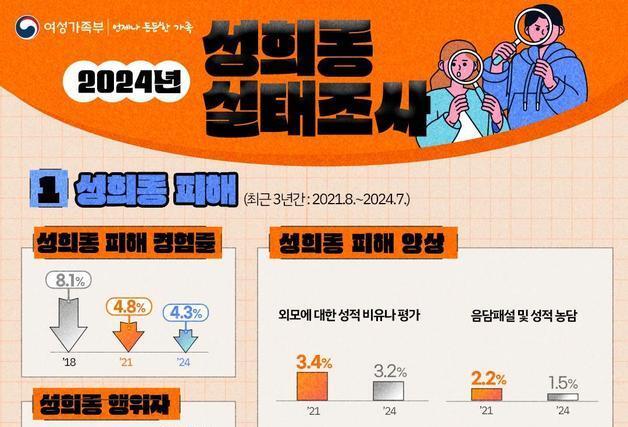 직장 내 성희롱 피해 4.3%로 줄었지만…"참고 넘어갔다" 응답 늘어